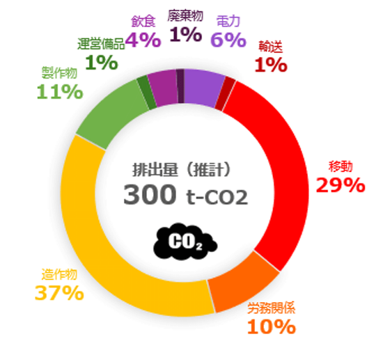 <本イベントでの排出量可視化イメージ>