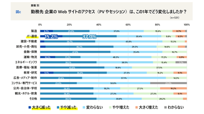 業種別 Webサイトのアクセスは、この1年でどう変化しましたか？