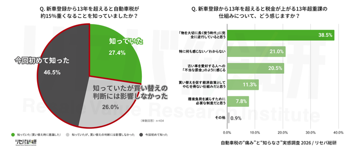 Q. 新車登録から13年を超えると自動車税が約15％重くなることを知っていましたか？／Q. 新車登録から13年を超えると税金が上がる13年超重課の仕組みについて、どう感じますか？