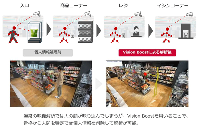＜VisionBoost(R)による来店者の行動把握のイメージ＞