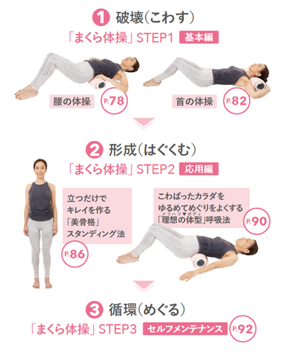 ①破壊(こわす) ②形成(はぐくむ) ③循環(めぐる) の3STEPで骨格と自律神経を整え代謝力UP