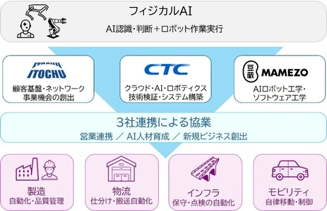 伊藤忠商事株式会社及び伊藤忠テクノソリューションズ株式会社との 業務提携に関するお知らせ