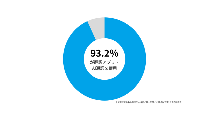 問い：翻訳アプリやAI通訳を使ったことがありますか？