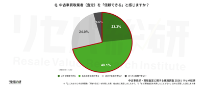 Q. 中古車買取業者（査定）を「信頼できる」と感じますか？