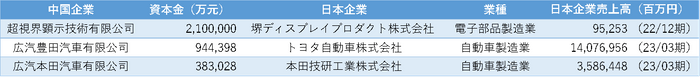 表4 広東省 資本金上位の日系企業