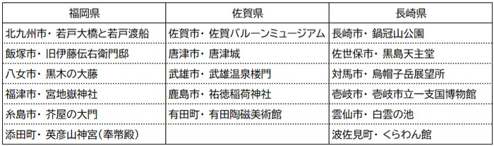 第1弾公開市町村一覧(福岡県、佐賀県、長崎県)