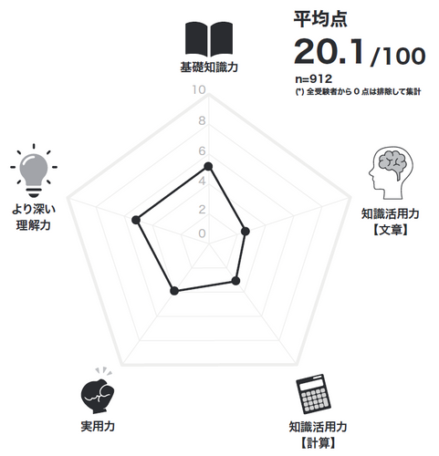 教養力テスト結果1