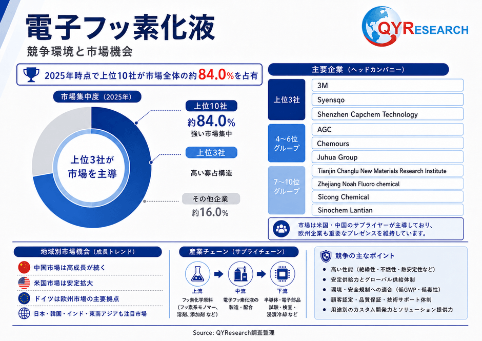 上記の図表／データは、QYResearchの最新レポート「2026～2032年のグローバル電子フッ素化液調査レポート」から引用されている。ランキングは2025年のデータに基づいている。現在の最新データは、当社の最新調査データに基づいている。Email: japan@qyresearch.com