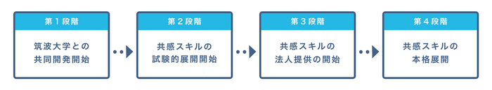 共感スキル　今後の展開