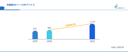 世界半絶縁SiCベースRFデバイス市場の成長予測2026～2032