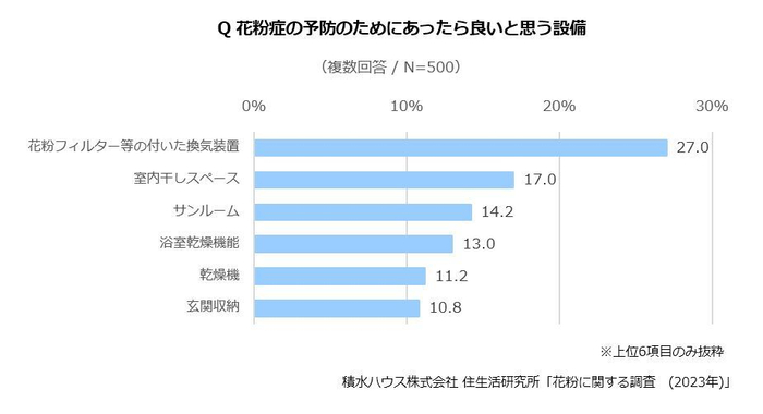 積水ハウス 住生活研究所「花粉に関する調査(2023年)」