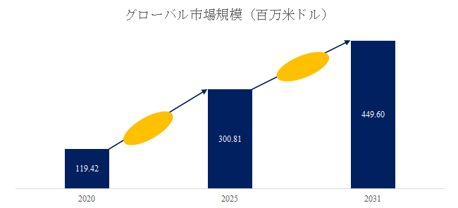図.   重水世界総市場規模