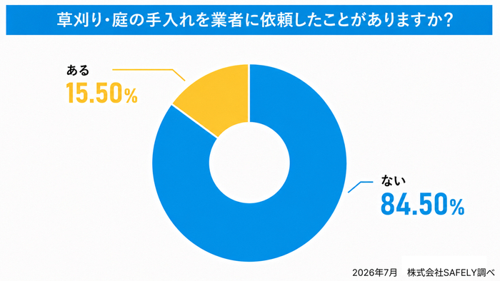 業者に依頼したことがあるかの調査