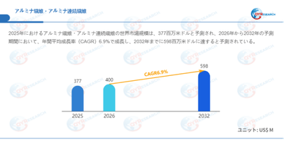 上記データはQYResearchのレポートに基づいています：「アルミナ繊維・アルミナ連続繊維―グローバル市場シェアとランキング、全体の売上と需要予測、2026～2032」。Email：japan@qyresearch.com