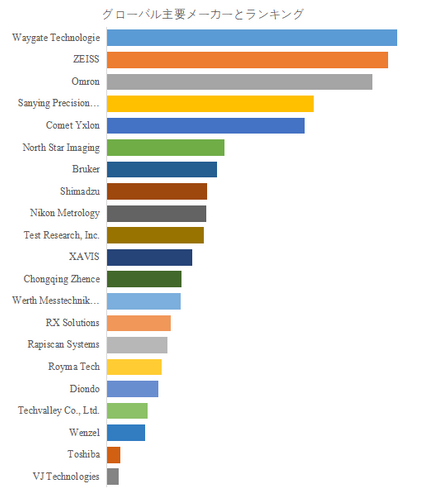 図.   世界の工業用CT検査機市場におけるトップ21企業のランキングと市場シェア（2024年の調査データに基づく；最新のデータは、当社の最新調査データに基づいている）