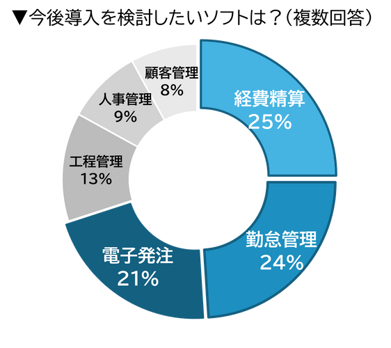 Q.今後導入を検討したいソフトは？