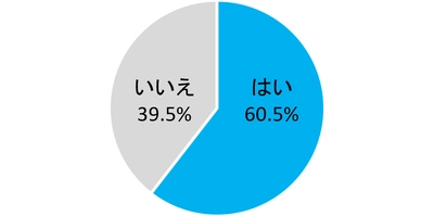 【α世代の約6割がAIを日常的に利用】