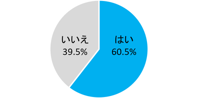 AIを利用していますか?