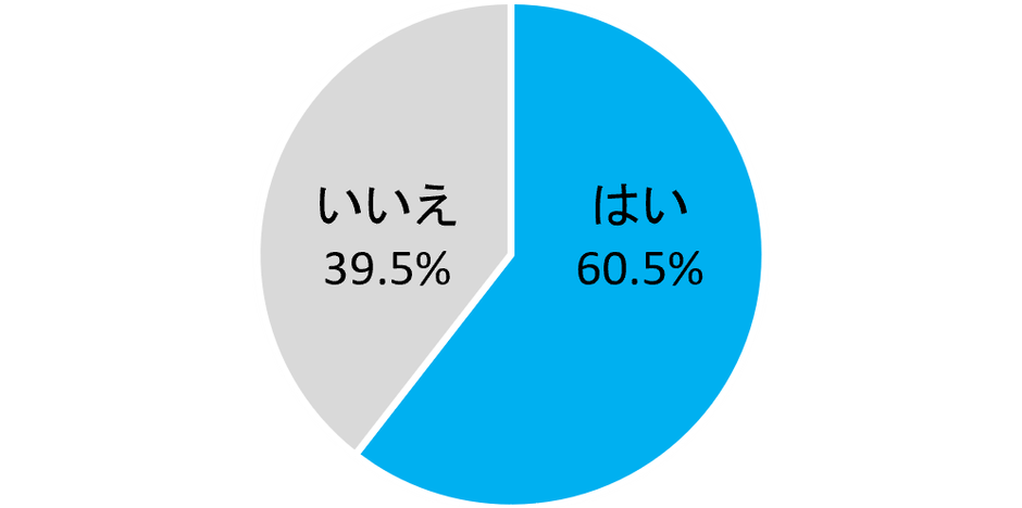 AIを利用していますか?