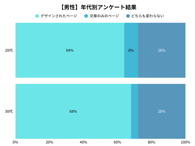 男性の年代別アンケート調査結果
