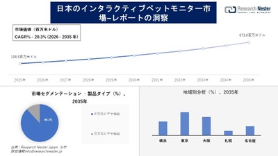 日本のインタラクティブペットモニター市場の概要