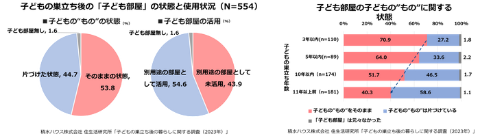 積水ハウス 住生活研究所「子どもの巣立ち後の暮らしに関する調査(2023年)」