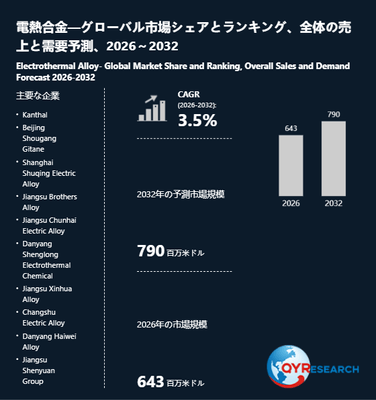上記の図表／データは、QYResearchの最新レポート「電熱合金―グローバル市場シェアとランキング、全体の売上と需要予測、2026～2032」から引用されています。