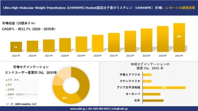 Ultra High Molecular Weight Polyethylene (UHMWPE) Market(超高分子量ポリエチレン市場) 傾向、需要、成長分析、および2026－2035年の予測