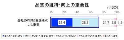 図5. 品質の維持・向上の重要性