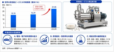 世界高性能ビーズミル市場レポート2026：1732百万米ドル規模と今後の成長性を分析