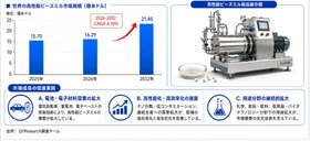 世界高性能ビーズミル市場レポート2026：1732百万米ドル規模と今後の成長性を分析
