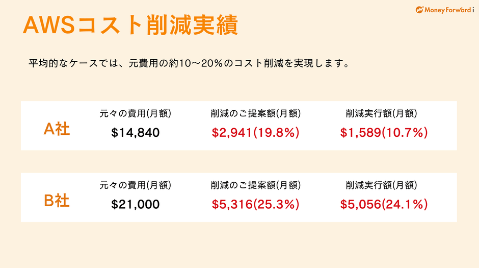 「Vendorプラン」による『AWS』のコスト削減効果