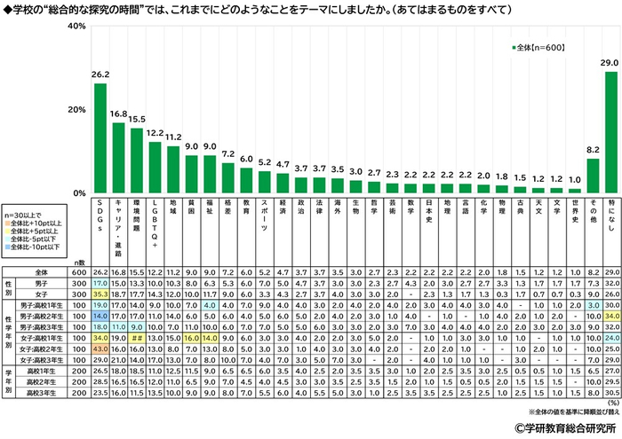 &ldquo;総合的な探求の時間&rdquo;でテーマにしたこと