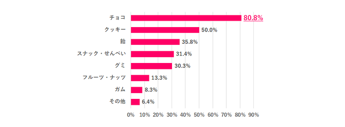 ※離職中の人は直近の職場で回答 ※職場でお菓子を食べる人のみ ※複数回答あり