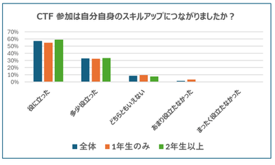参加は自分自身のスキルアップにつながりましたか