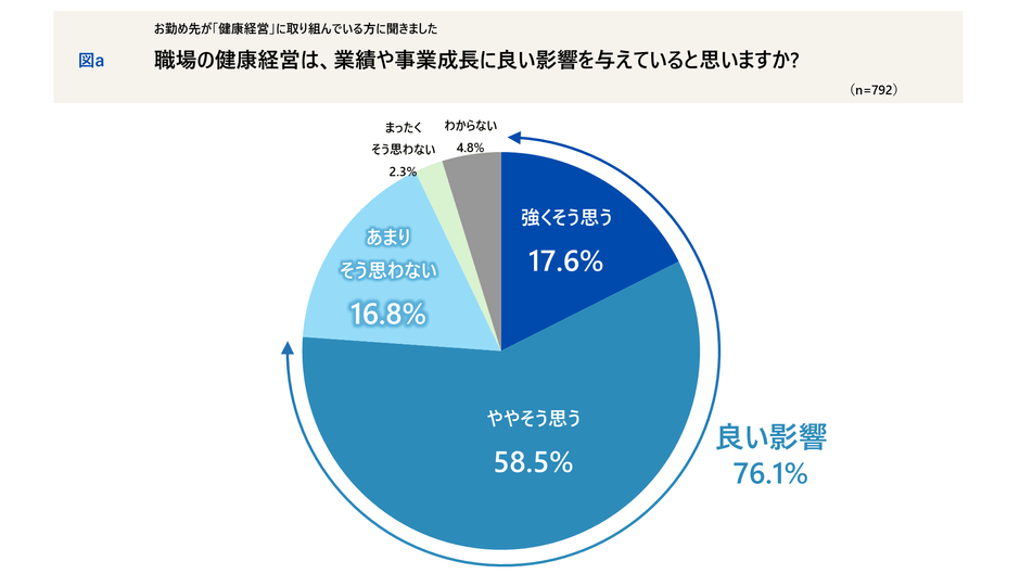 職場の健康経営は、業績や事業成長に良い影響を与えていると思いますか?