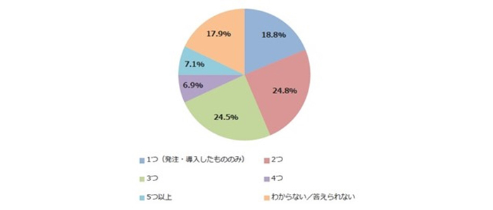 製品・サービスの検討にあたり、具体的に比較したものはいくつありましたか？