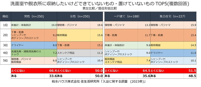 積水ハウス株式会社 住生活研究所「入浴に関する調査（2023年）」