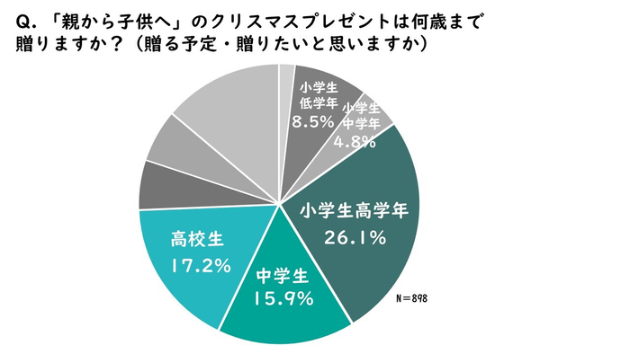 親から子供へのクリスマスプレゼントは何歳まで?