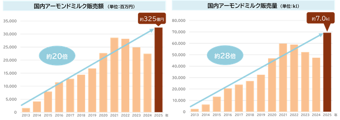 国内アーモンドミルク販売額・販売量