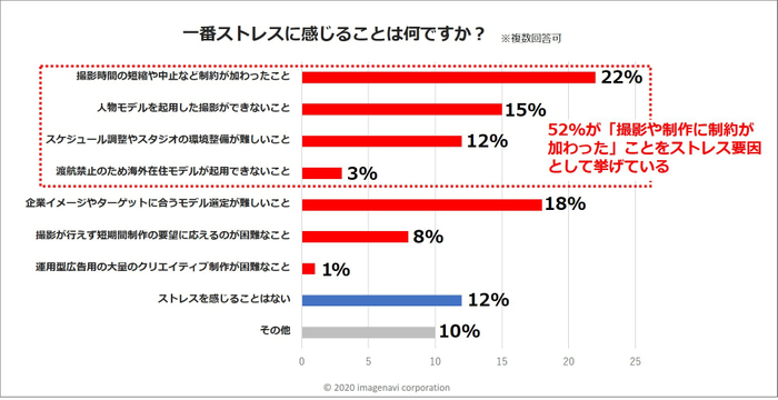 制作業務におけるストレス