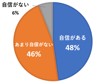 ［グラフ1］国から「後発地震注意情報」や「南海トラフ地震臨時情報」が発表され、一定期間大地震への警戒が呼びかけられた場合、その期間を「今の自宅」で安心して過ごせる（避難所に行かずに在宅避難できる）自信はありますか？
