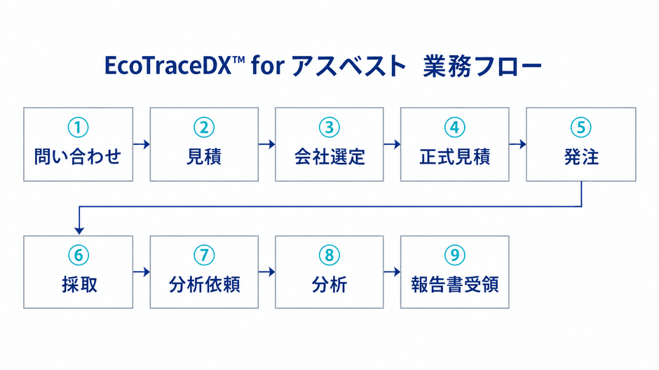 EcoTraceDX(TM) for アスベスト　業務フロー