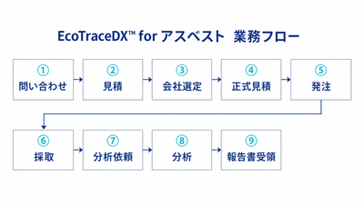 EcoTraceDX(TM) for アスベスト　業務フロー