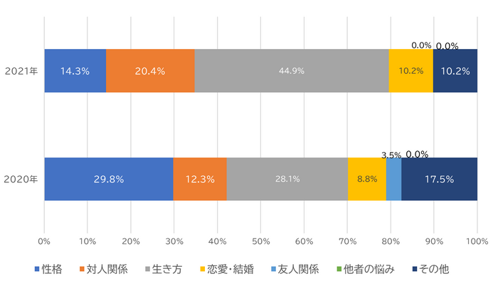 「自分自身」の内訳割合と昨年比較