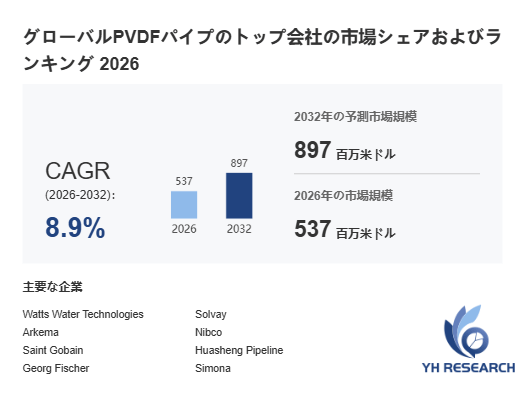 上記の図表/データは、YHResearchの最新レポート「グローバルPVDFパイプのトップ会社の市場シェアおよびランキング 2026」から引用されています。