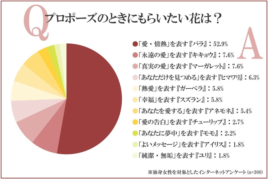 2人に1人が選んだ「プロポーズに人気の花」はバラ!