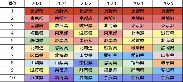2020～2025年までの応募枚数トップ10の推移