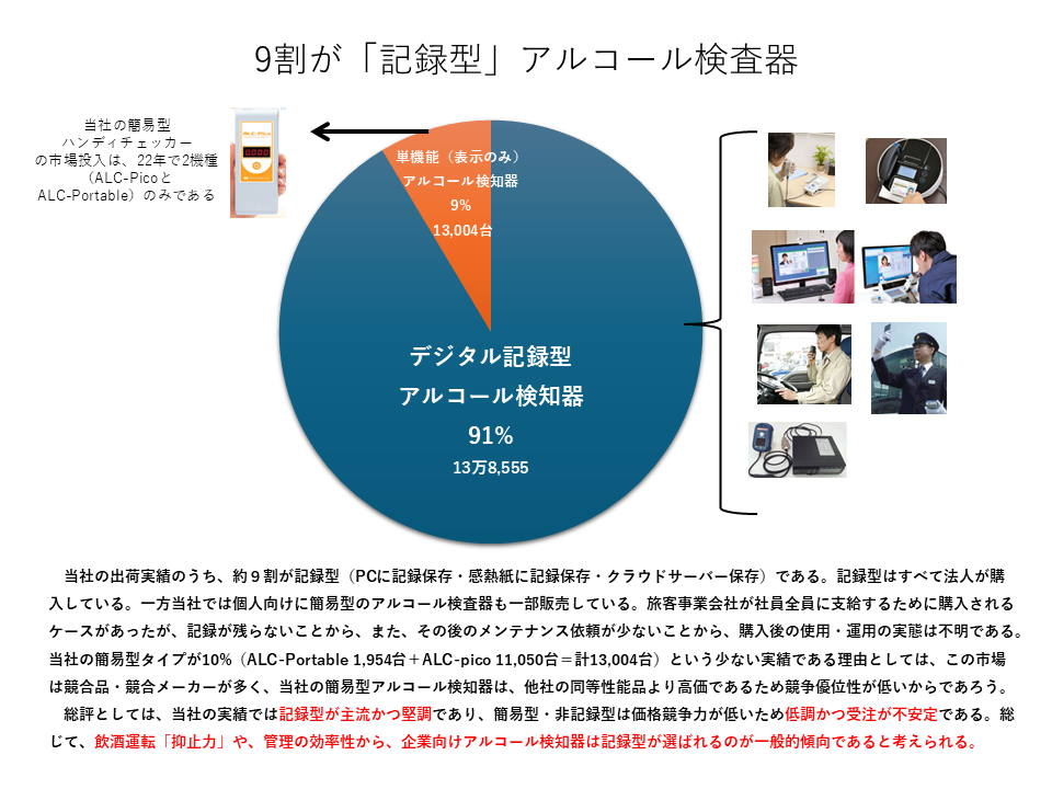 9割が「記録型」アルコール検査器