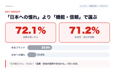 【調査】ベトナムで日本製品を選ぶ理由は「品質72.1%」「安全性・成分信頼71.2%」